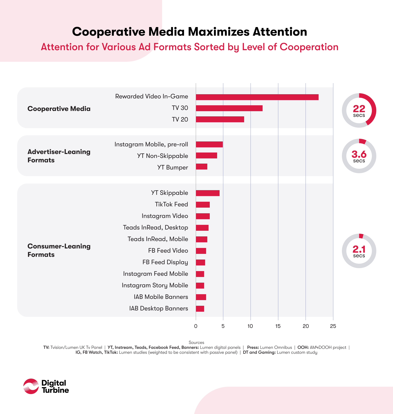 Cooperative media maximizes attention