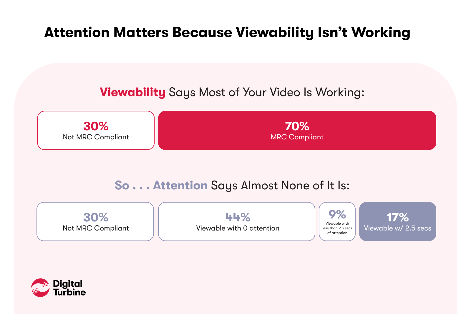 Attention matters because viewability isn't working